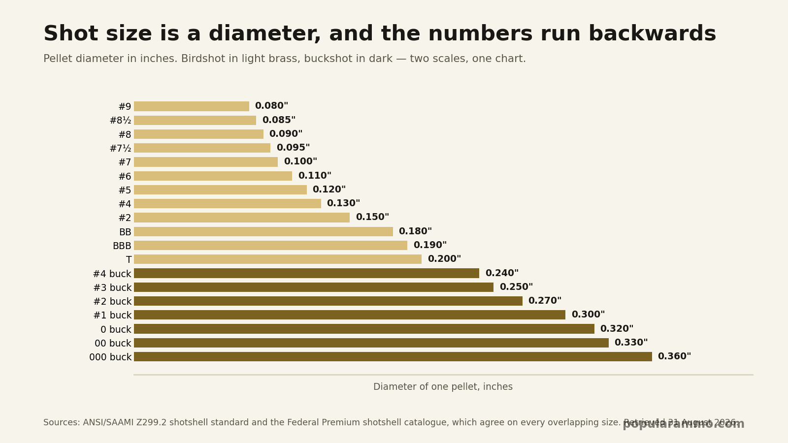12 Gauge Shotgun Shells: Sizes, Loads and the Law — chart - Popular Ammo Horizontal bar chart of shotgun pellet diameters in inches, from number 9 birdshot at 0.080 inch up to 000 buckshot at 0.360 inch, birdshot shown in light brass and buckshot in dark