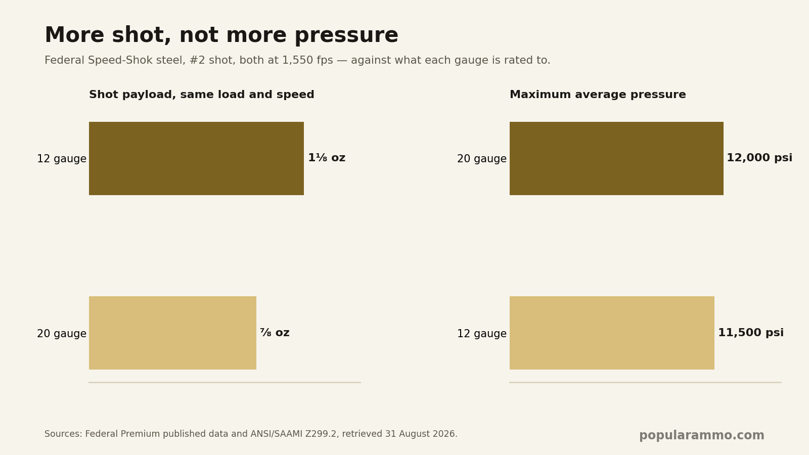 Two panels: shot payload for the same Federal Speed-Shok load, 12 gauge one and one eighth ounces against 20 gauge seven eighths; and maximum average pressure, 20 gauge 12,000 psi against 12 gauge 11,500