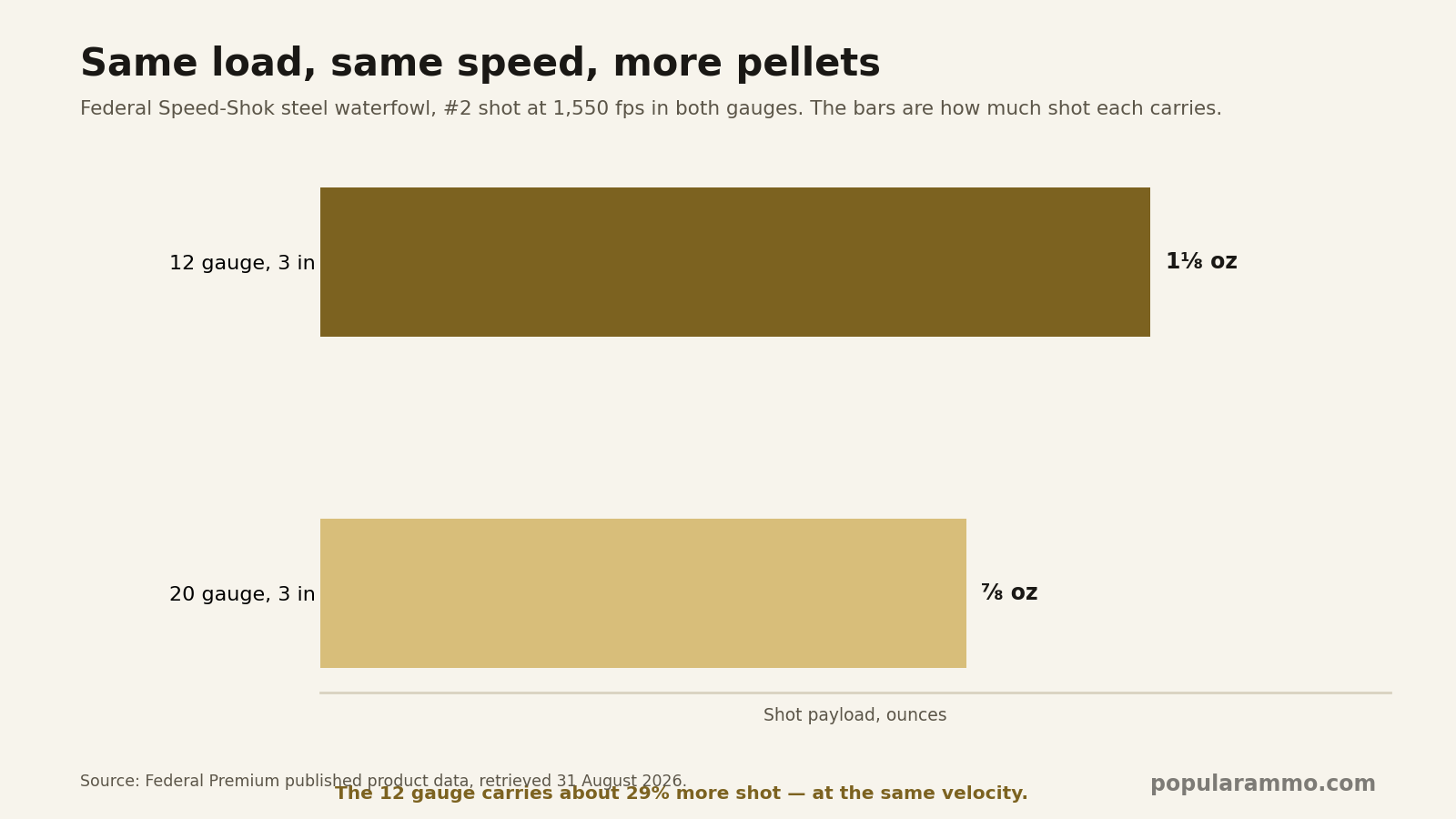 20 Gauge Shells: Loads, Pressure and the 12 Gauge Trade — chart - Popular Ammo Two bars comparing shot payload in the same Federal Speed-Shok steel load at 1,550 feet per second: 12 gauge three inch carries one and one eighth ounces, 20 gauge three inch carries seven eighths of an ounce