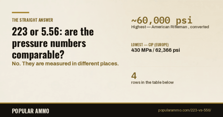 223 Remington and 5.56 NATO pressure limits from each standards body, with the transducer method used to measure each one.