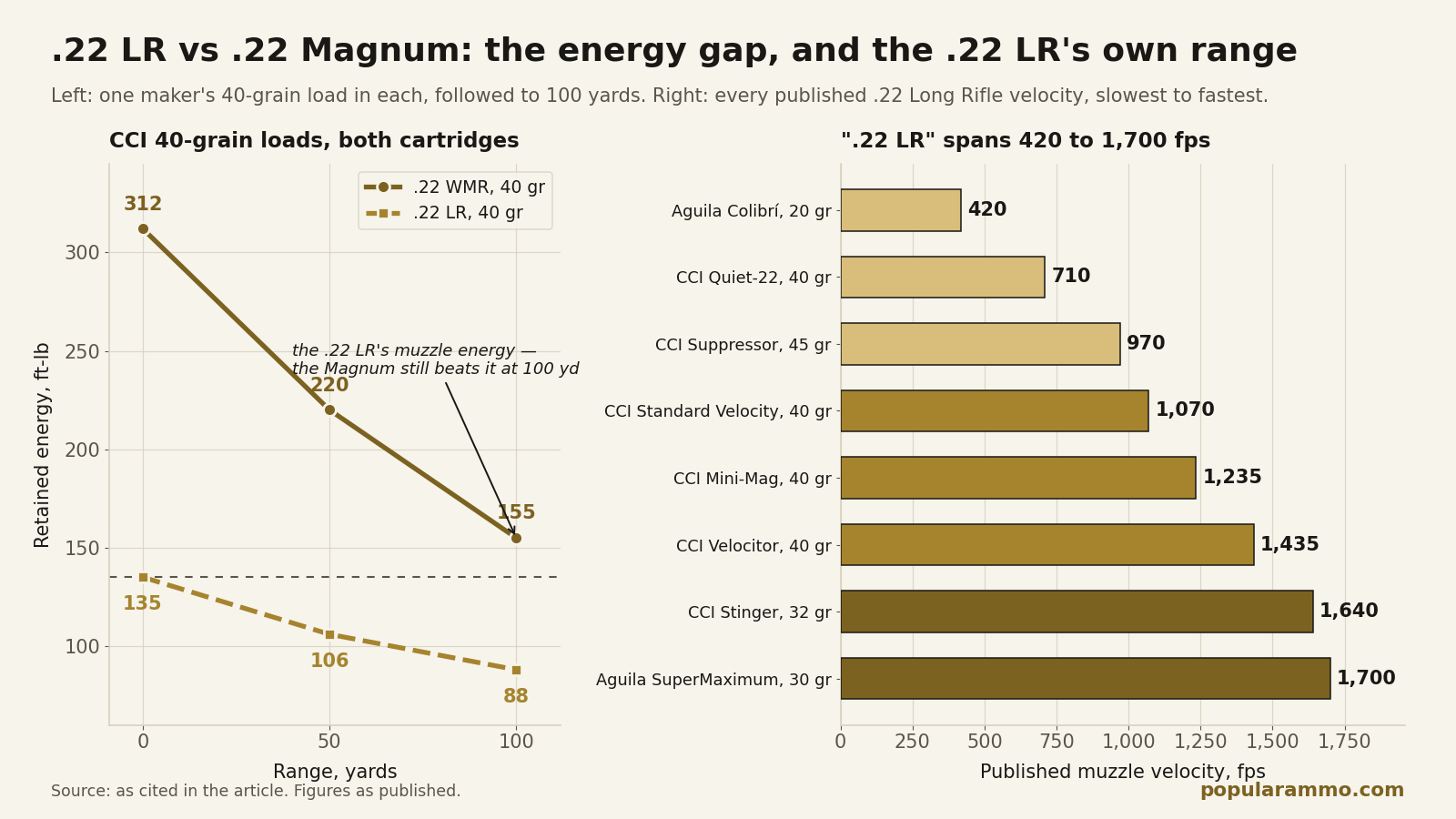 22 LR vs 22 Magnum: Same Pressure, Twice the Case — chart - Popular Ammo Line chart of retained energy for CCI's 40-grain .22 WMR and .22 LR loads to 100 yards, beside a horizontal bar chart of published .22 Long Rifle velocities from 420 to 1,700 feet per second