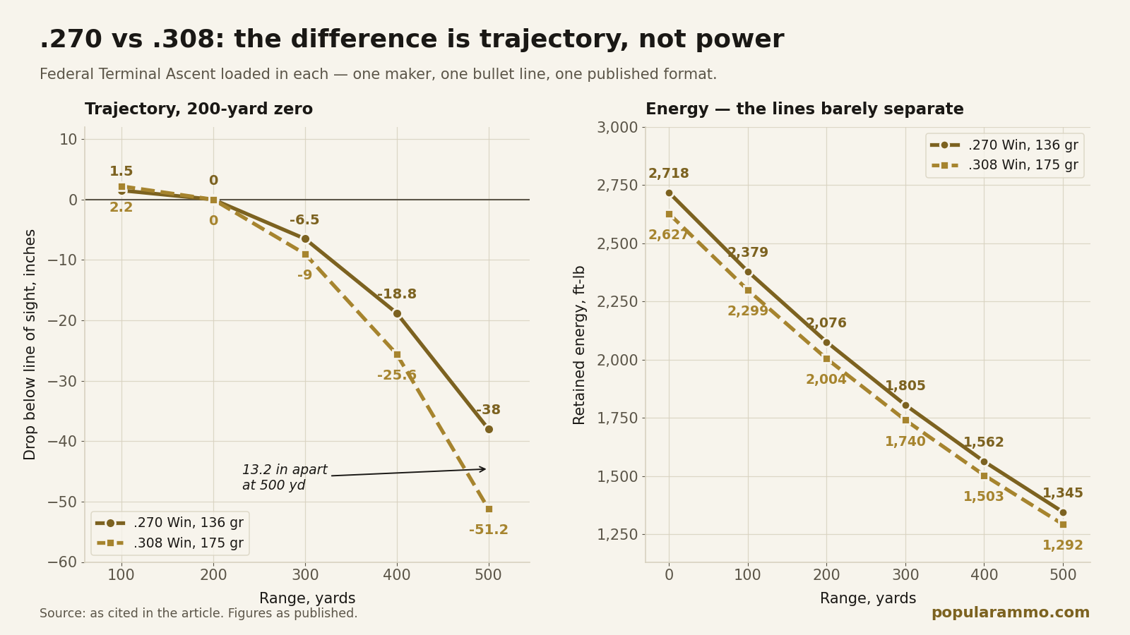 270 vs 308: Which Is Higher Pressure Depends on the Test — chart - Popular Ammo Line chart of bullet drop for Federal Terminal Ascent in .270 Winchester and .308 Winchester to 500 yards, beside a line chart of retained energy for the same pair