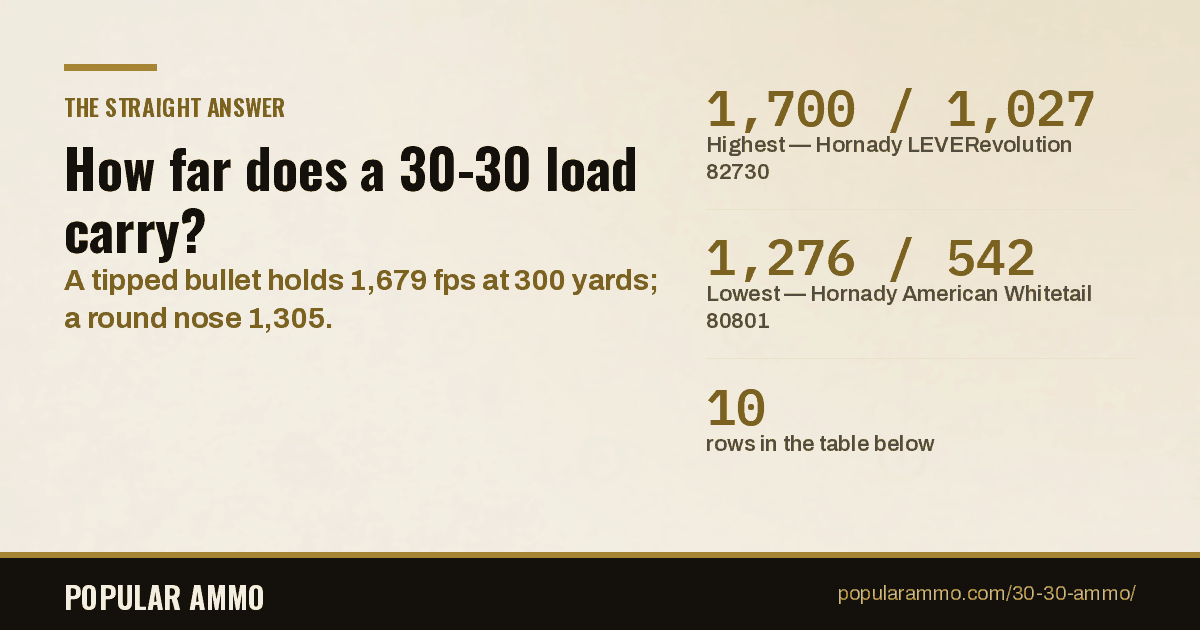 Ten published 30-30 loads at the muzzle and out to 300 yards: tipped, flat and round nose, velocity and energy.