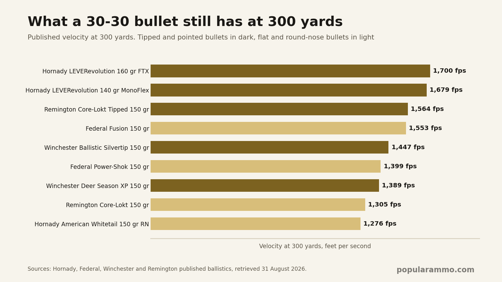Horizontal bar chart of published 300-yard velocity for nine 30-30 Winchester loads, from Hornady LEVERevolution 160 grain FTX at 1,700 fps down to Hornady American Whitetail 150 grain round nose at 1,276 fps