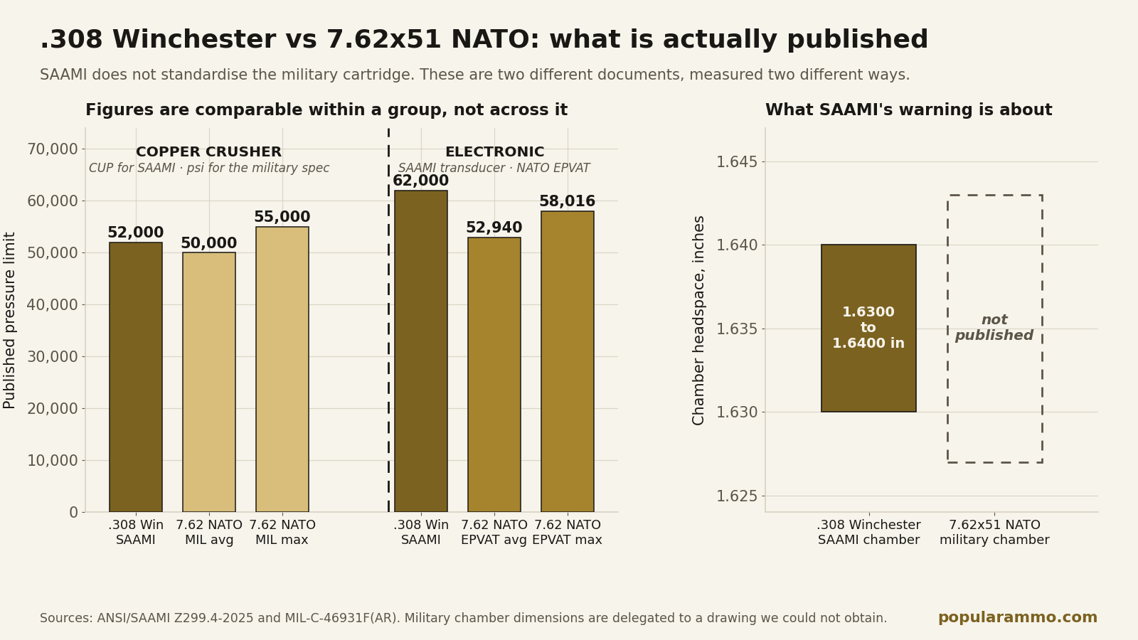 308 vs 7.62x51: There Is No SAAMI Standard for the NATO Round — chart - Popular Ammo Bar chart of published pressure limits for .308 Winchester and 7.62x51 NATO, split into copper-crusher and electronic measurement groups, beside a diagram of the .308's chamber headspace window against an unpublished military figure