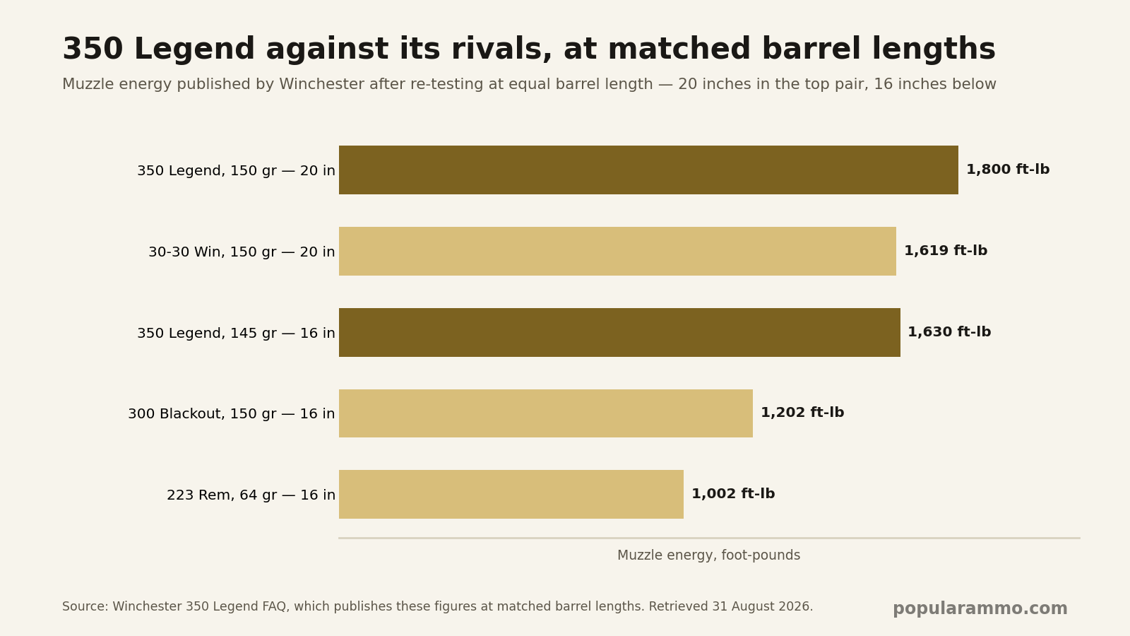 350 Legend Ammo: Loads, Ballistics and State Rules — chart - Popular Ammo Bar chart of muzzle energy at matched barrel lengths: 350 Legend 150 grain from a 20-inch barrel at 1,800 foot-pounds against 30-30 at 1,619, and 350 Legend 145 grain from 16 inches at 1,630 against 300 Blackout at 1,202 and 223 Remington at 1,002