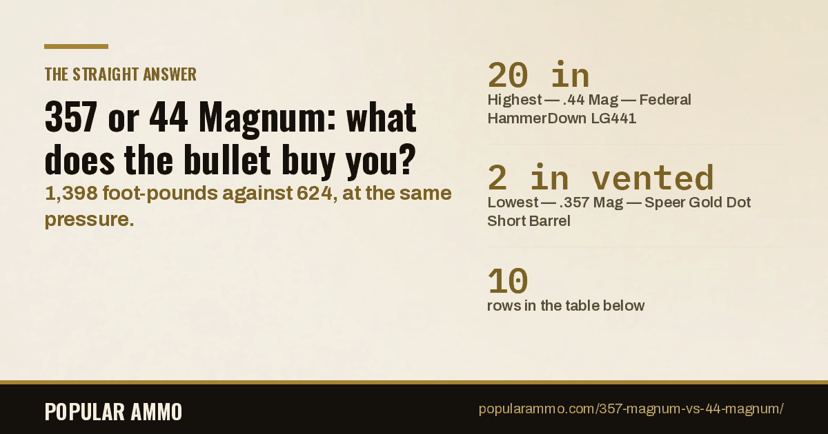 357-vs-44-magnum-published-load-energy-answer-card - Popular Ammo Ten published 357 and 44 Magnum loads with velocity, energy and barrel length, from 1,398 foot-pounds down to 294.