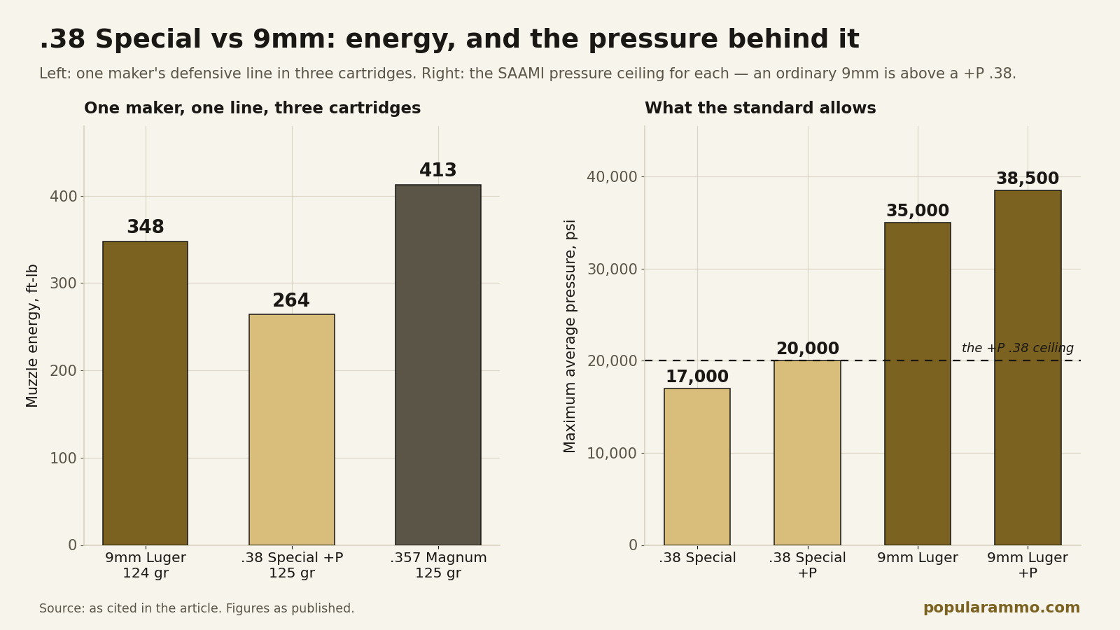 38 Special vs 9mm: Nearly the Same Bullet, Double the Pressure — chart - Popular Ammo Bar chart of muzzle energy for Remington Golden Saber in 9mm, .38 Special +P and .357 Magnum, beside a bar chart of SAAMI maximum average pressure for .38 Special, .38 Special +P, 9mm and 9mm +P