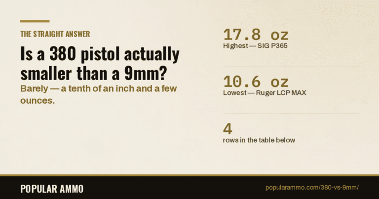 Four current pocket pistols in 380 and 9mm compared on overall length, width, weight and magazine capacity.