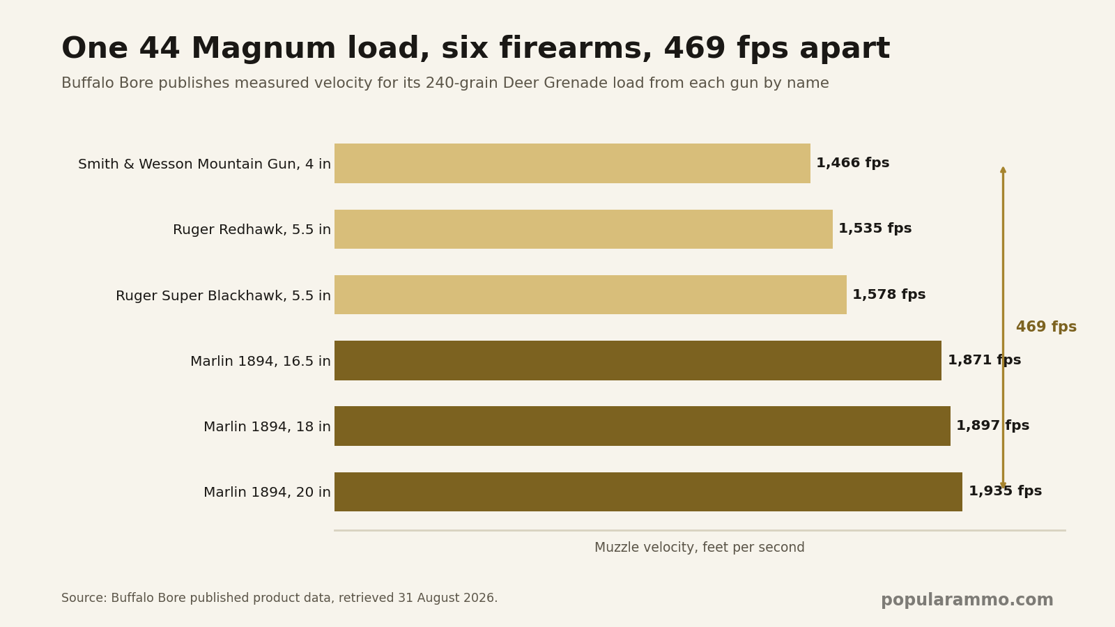 44 Magnum Ammo: Ballistics and Barrel Length — chart - Popular Ammo Chart of 44 Magnum velocity from a 4-inch revolver up to a 20-inch carbine