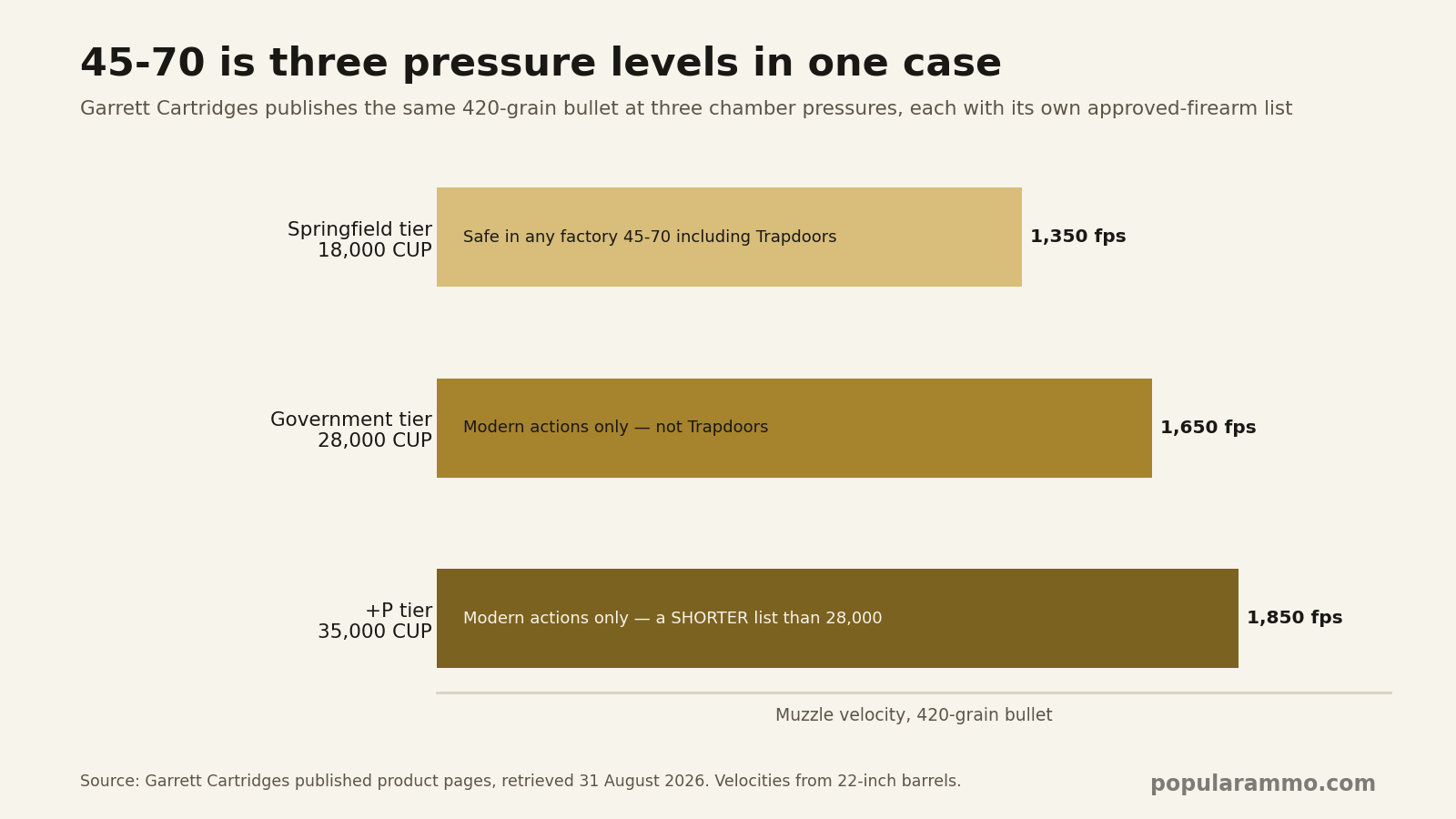 45-70 Ammo: The Three Pressure Levels Explained — chart - Popular Ammo Three 45-70 pressure tiers at 18,000, 28,000 and 35,000 CUP with approved firearm types