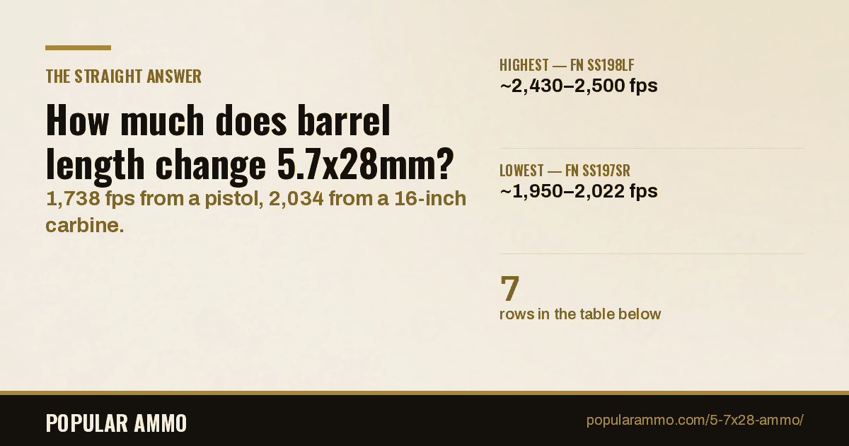 Seven 5.7x28mm loads with published velocity from a pistol, a P90 and a 16-inch PS90 carbine, 1,050 to 2,034 fps.
