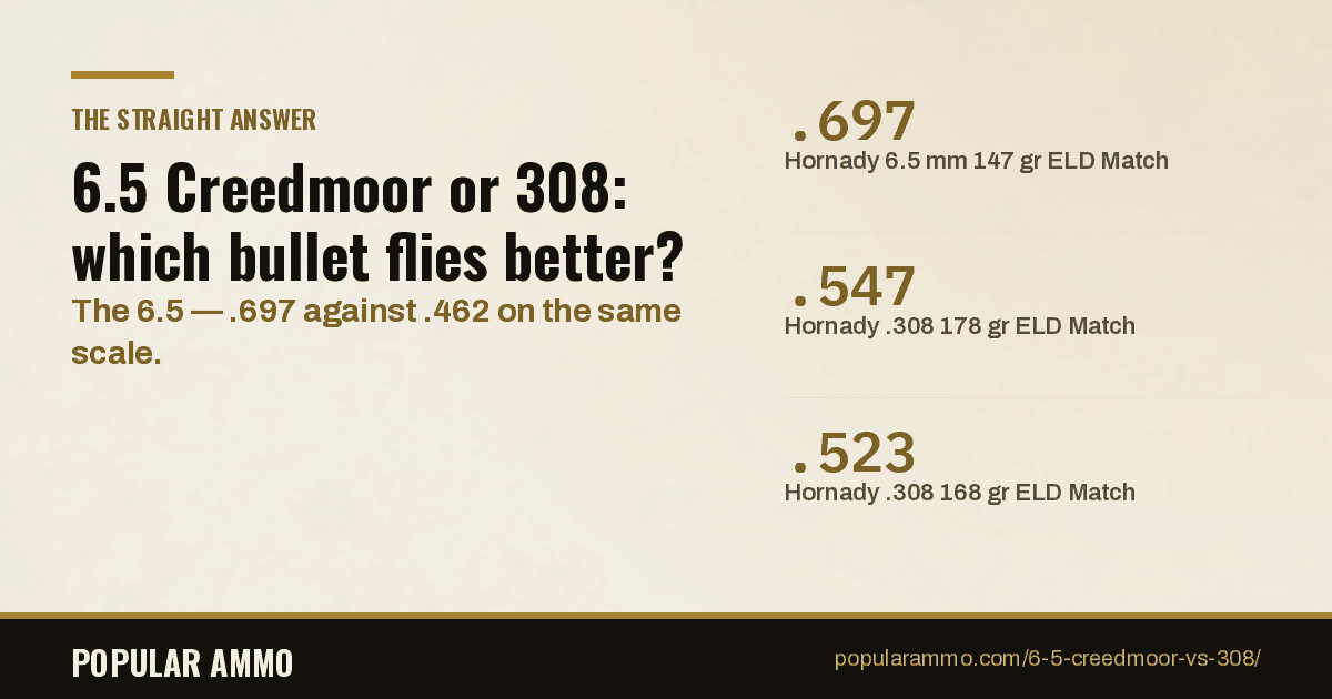6-5-creedmoor-vs-308-ballistic-coefficient-answer-card - Popular Ammo Match loads in 6.5 Creedmoor and 308 compared on G1 and G7 ballistic coefficient, from .697 down to .462.