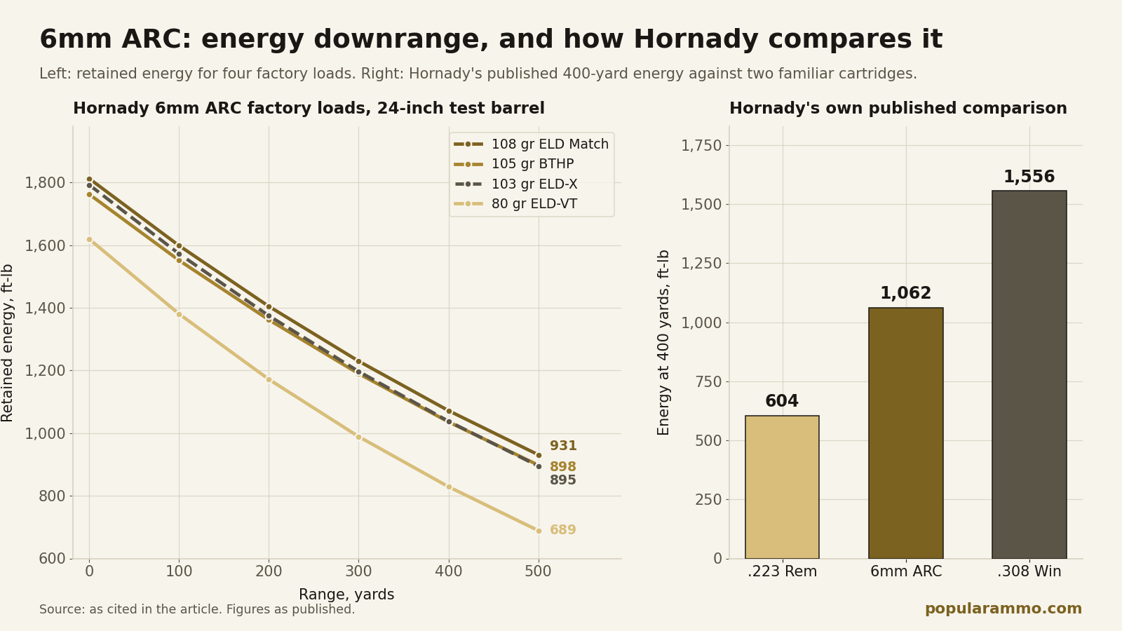 Line chart of retained energy for four Hornady 6mm ARC loads from muzzle to 500 yards, beside a bar chart of Hornady's published 400-yard energy for .223, 6mm ARC and .308