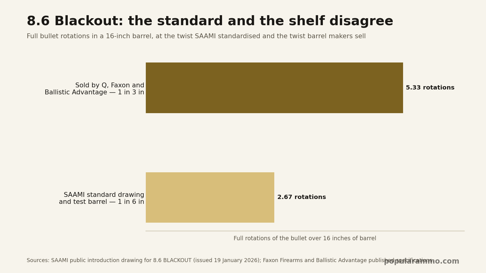 8.6 Blackout Ammo: Loads, Twist and Ballistics — chart - Popular Ammo Diagram comparing a 1 in 3 inch rifling twist with a 1 in 6 inch twist