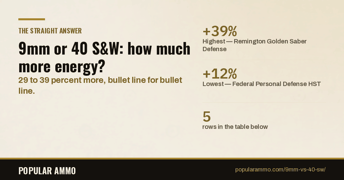 Five defense bullet lines offered in both 9mm and 40 S&W, with the energy of each and the percentage gap between them.