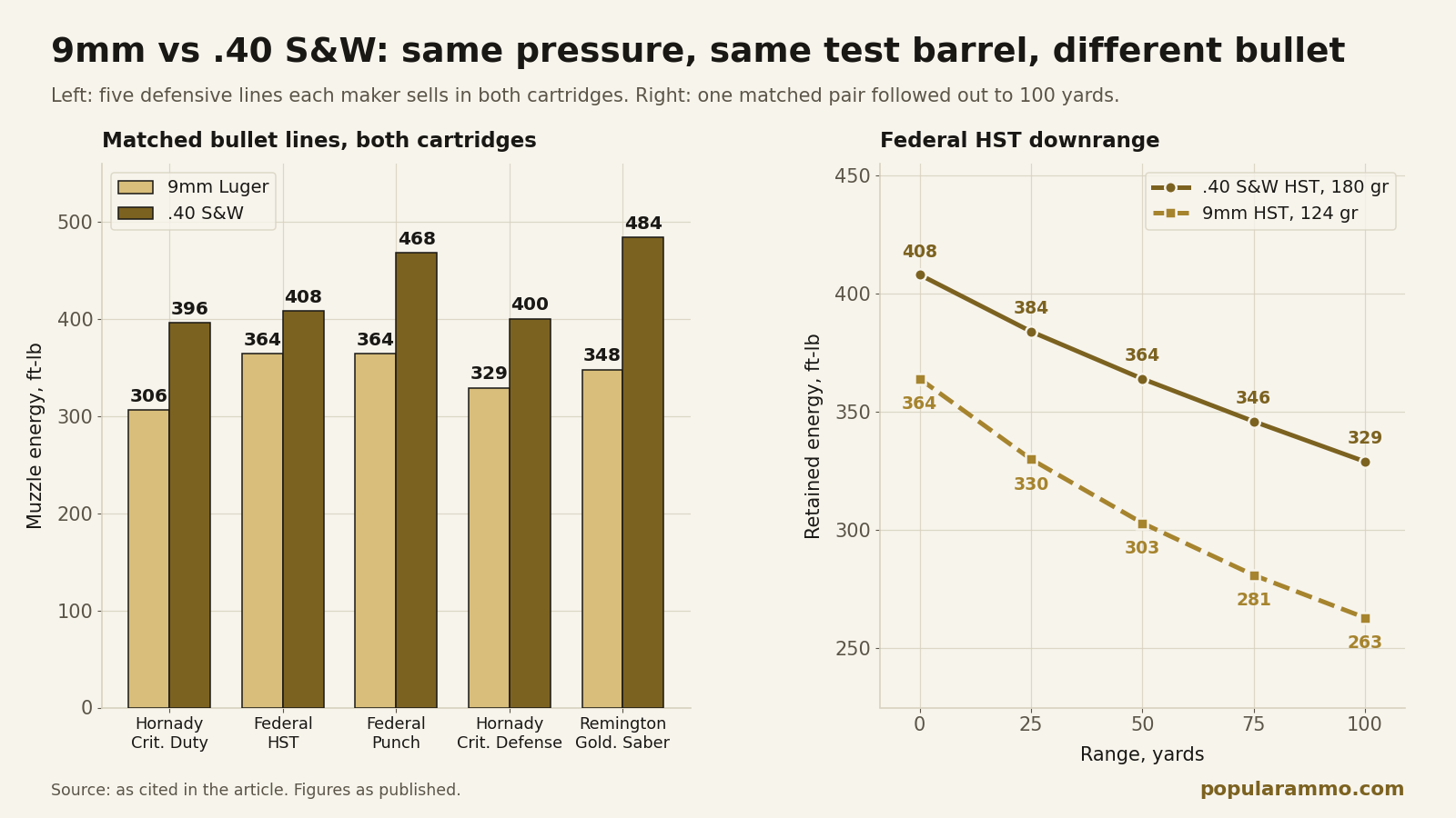 Grouped bar chart comparing 9mm and .40 S&W muzzle energy across five matched defensive bullet lines, beside a line chart of Federal HST retained energy to 100 yards