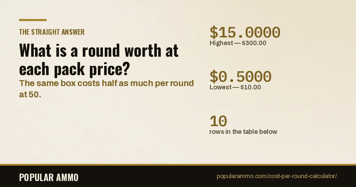 Cost per round for pack prices from  to 0 across 20, 50, 100, 250, 500 and 1,000 round quantities.