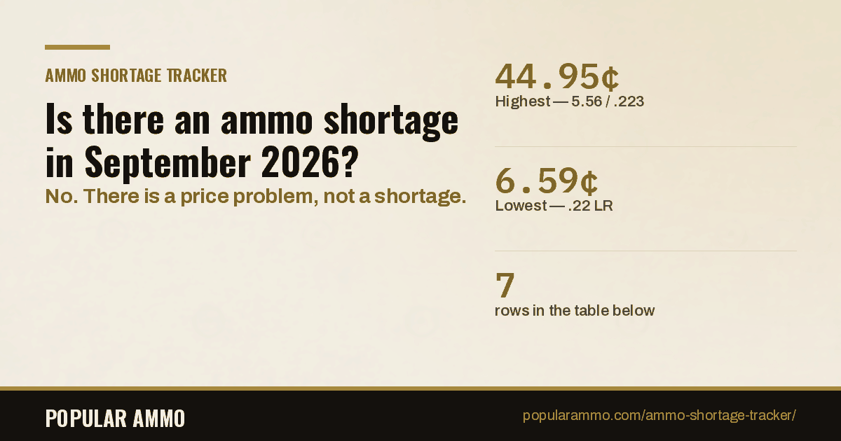Ammo Shortage Tracker: The Real State of the 2026 Ammunition Market