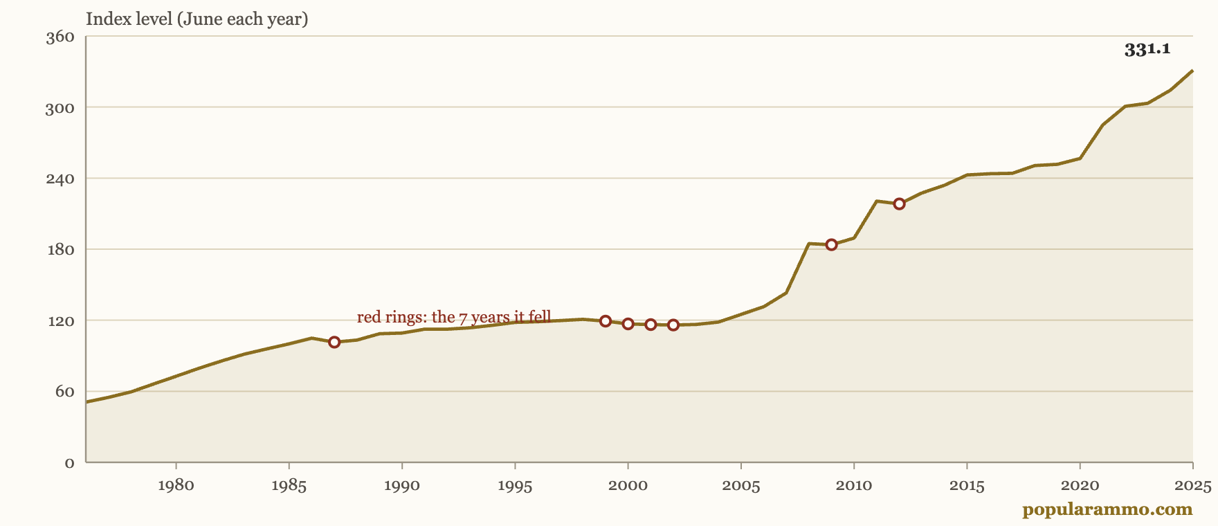 Line chart of the US producer price index for small arms ammunition manufacturing, rising from 50.8 in June 1976 to 331.1 in June 2025, with red rings marking the seven years the index fell.