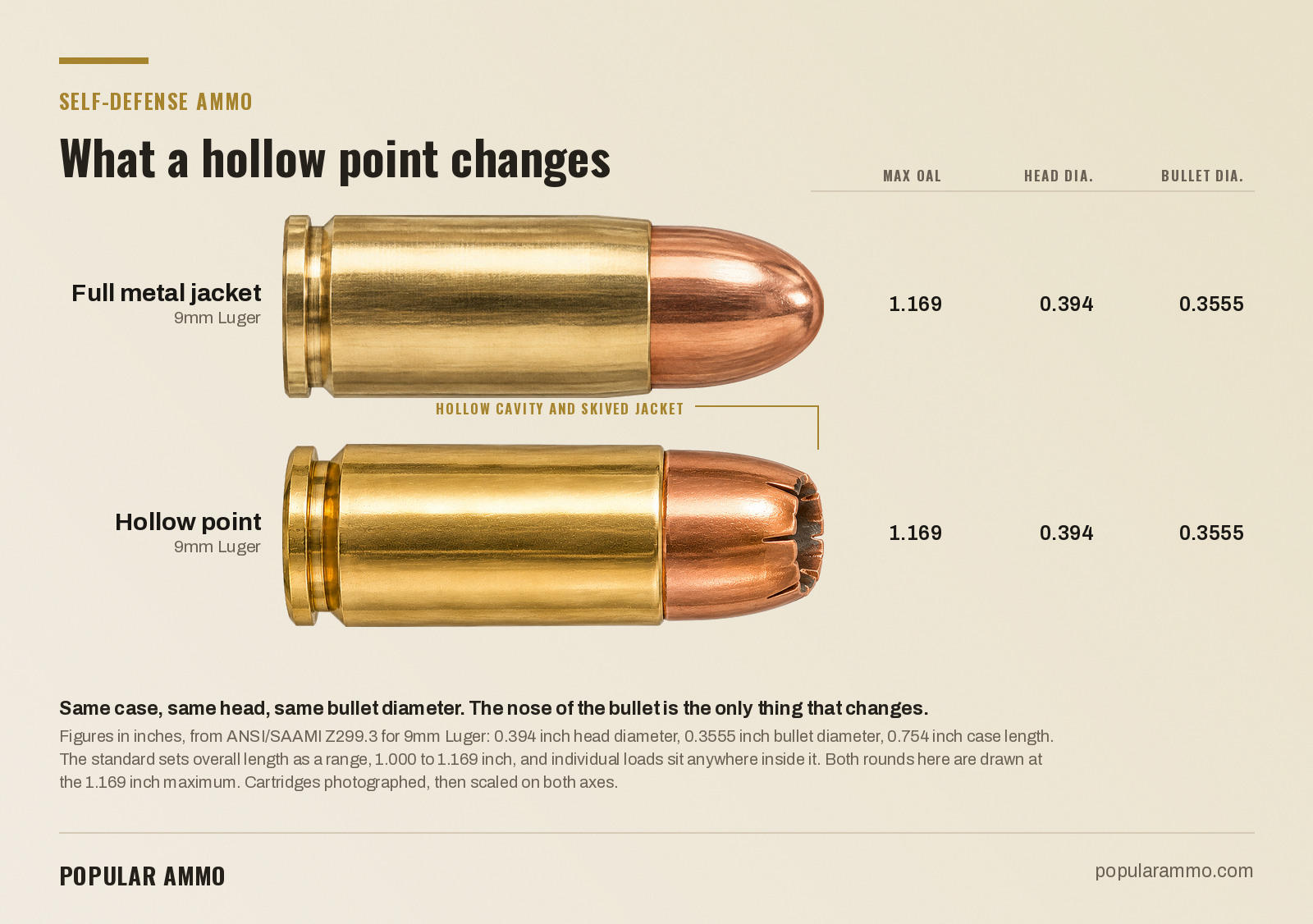 9mm hollow point compared with 9mm full metal jacket, drawn to scale - Popular Ammo A 9mm Luger full metal jacket cartridge above a 9mm Luger jacketed hollow point, photographed and drawn on one scale at 1.169 inch overall length and 0.394 inch head diameter, showing the hollow cavity and skived jacket as the only visible difference.
