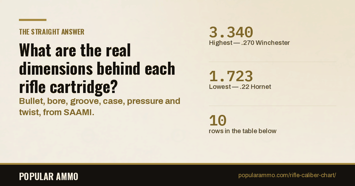 SAAMI figures for ten rifle cartridges: bullet, bore and groove diameter, case and overall length, pressure and twist.