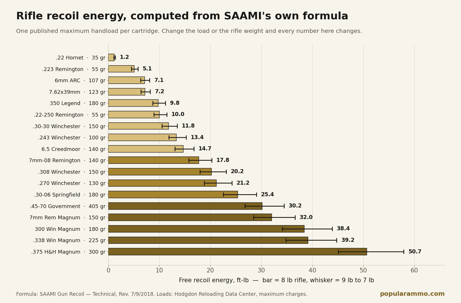 Rifle Recoil Chart: Built From SAAMI's Formula, Inputs Shown — chart - Popular Ammo Horizontal bar chart of free recoil energy for eighteen rifle cartridges in an 8-pound rifle, from .22 Hornet at 1.2 foot-pounds to .375 H&H Magnum at 50.7, each bar carrying a whisker for the 7-to-9-pound range