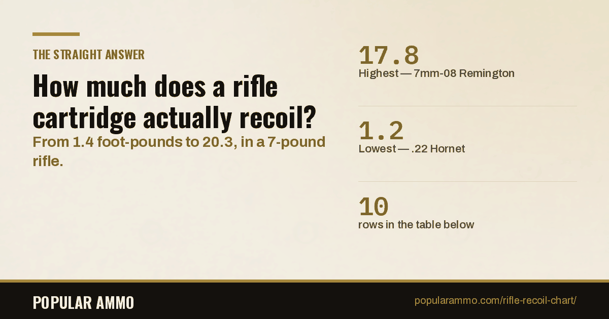 rifle-recoil-energy-by-cartridge-and-rifle-weight-answer-card - Popular Ammo Recoil energy for ten rifle cartridges in 7, 8 and 9 pound rifles, with the bullet, charge and velocity behind the math.