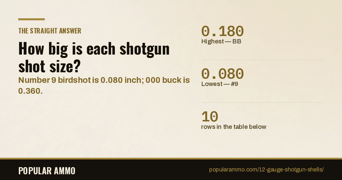shotgun-shot-size-diameter-birdshot-buckshot-answer-card - Popular Ammo Birdshot and buckshot pellet diameters in inches, from number 9 at 0.080 inch up to 000 buckshot at 0.360 inch.