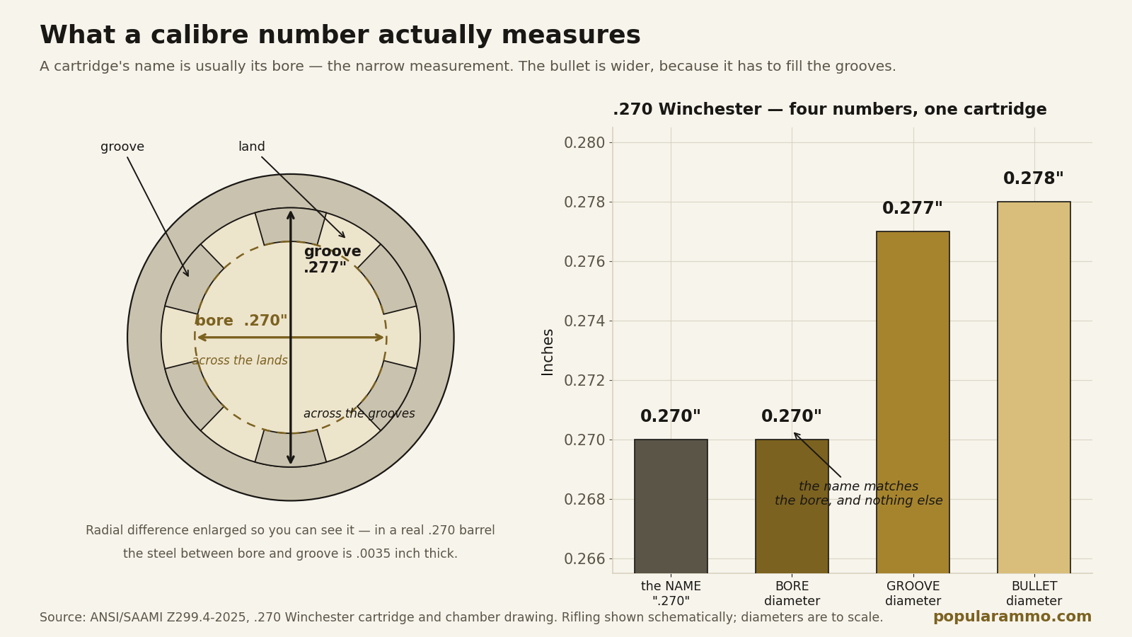 Diagram of a rifled barrel seen end-on showing lands and grooves with bore and groove diameters marked, beside a bar chart of the .270 Winchester's name, bore, groove and bullet diameters