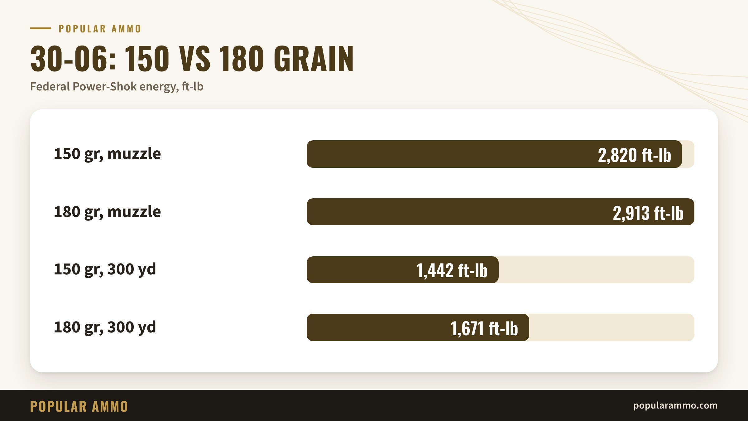 30-06 ammo 150 grain vs 180 grain: velocity and energy at the muzzle and 300 yards from Federal Power-Shok