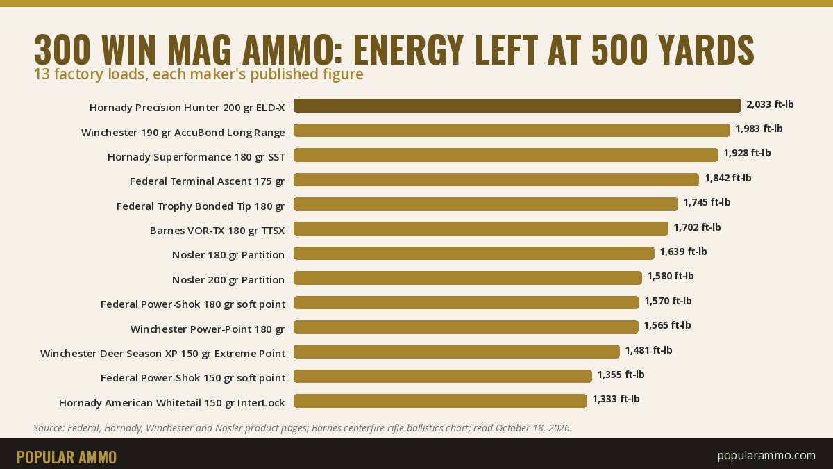 Bar chart of 300 Win Mag ammo energy at 500 yards for 13 factory loads, from 1,333 ft-lb for Hornady's 150-grain InterLock to 2,033 ft-lb for Hornady's 200-grain ELD-X