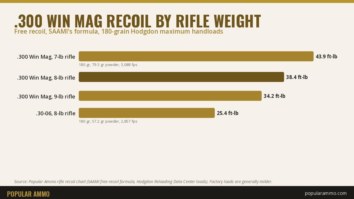 Bar chart of 300 Win Mag recoil by rifle weight: 43.9 ft-lb in a 7-pound rifle, 38.4 in 8 pounds and 34.2 in 9 pounds, against 25.4 ft-lb for a .30-06 in an 8-pound rifle
