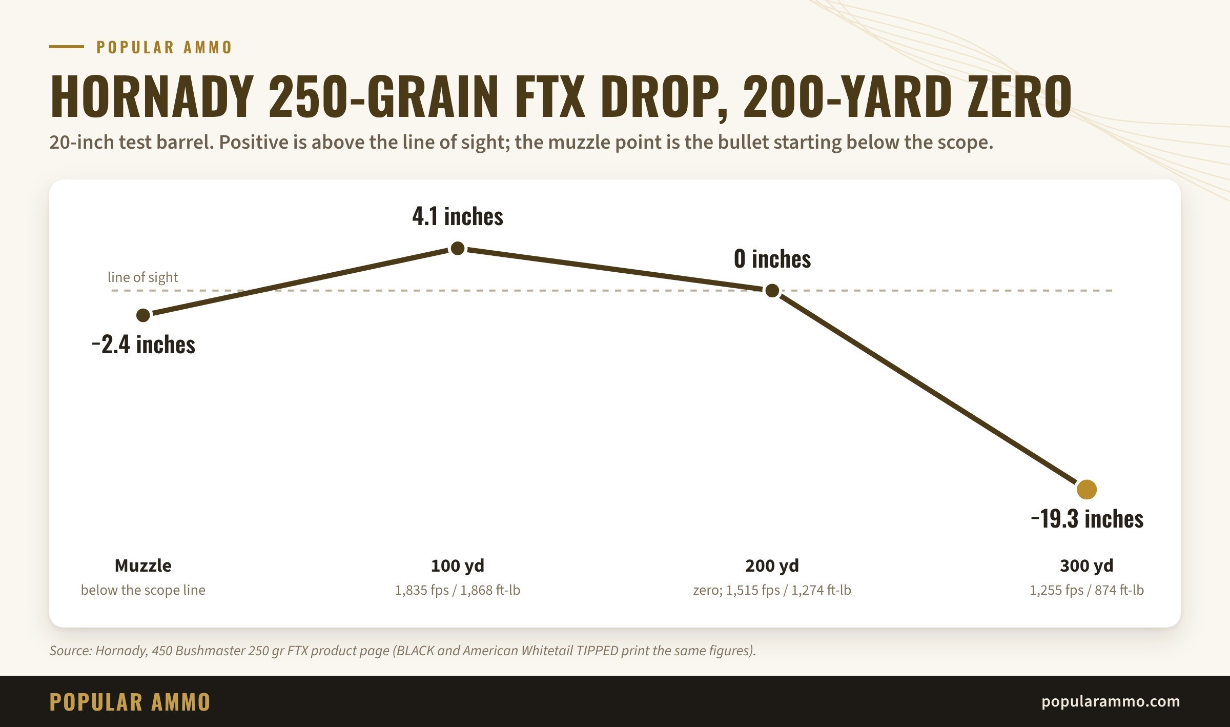 Line chart of drop for Hornady 250-grain FTX 450 Bushmaster ammo from the muzzle to 300 yards on a 200-yard zero