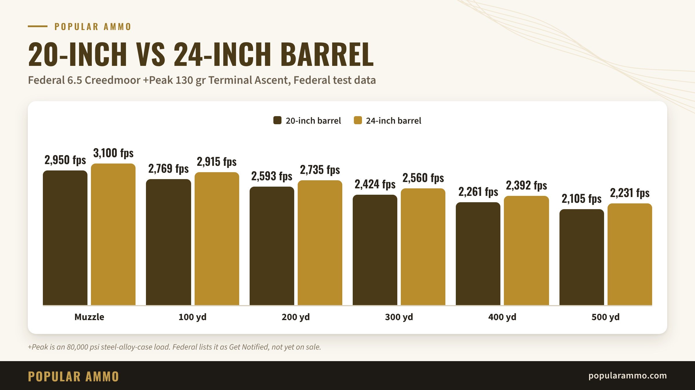 6.5 Creedmoor ammo velocity from a 20-inch barrel versus a 24-inch barrel, Federal +Peak 130 grain, muzzle to 500 yards