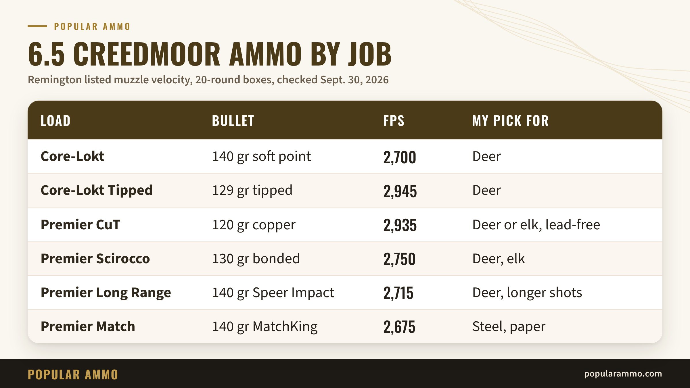 6.5 Creedmoor ammo by job: six Remington loads from 120 to 140 grain with listed muzzle velocity from 2,675 to 2,945 fps