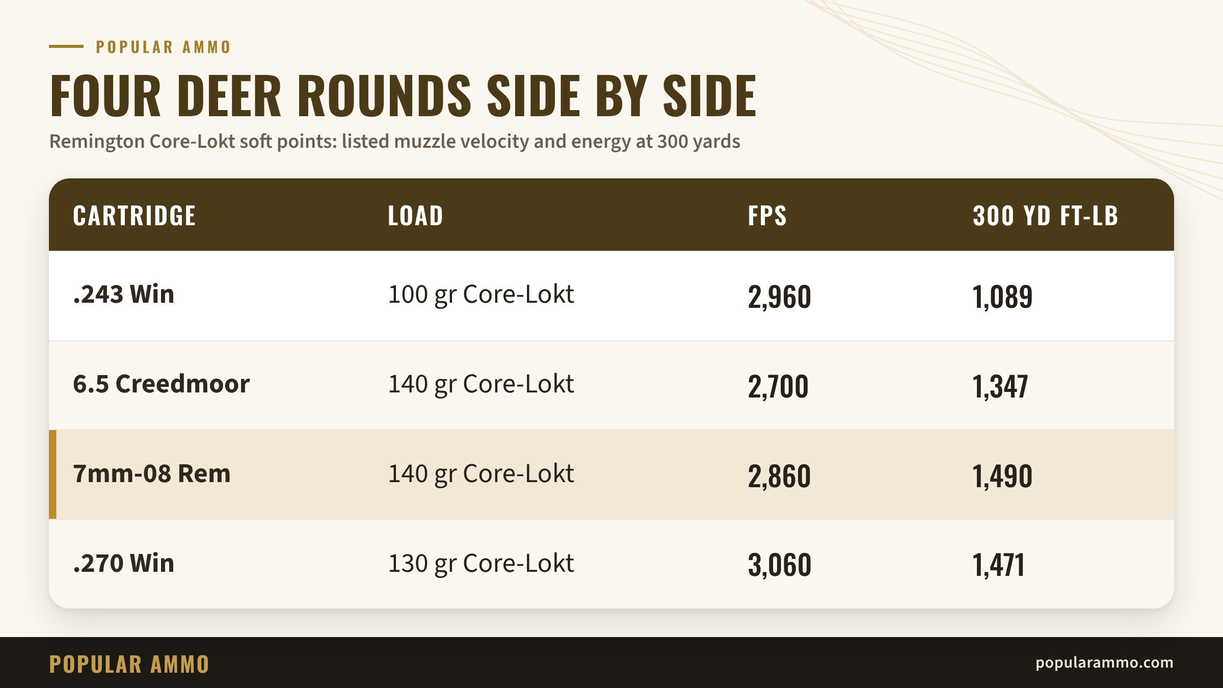7mm-08 ammo compared with .243, 6.5 Creedmoor and .270: Remington Core-Lokt muzzle velocity and energy at 300 yards