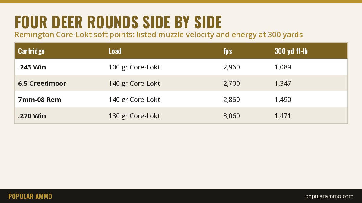 7mm-08 ammo compared with .243, 6.5 Creedmoor and .270: Remington Core-Lokt muzzle velocity and energy at 300 yards