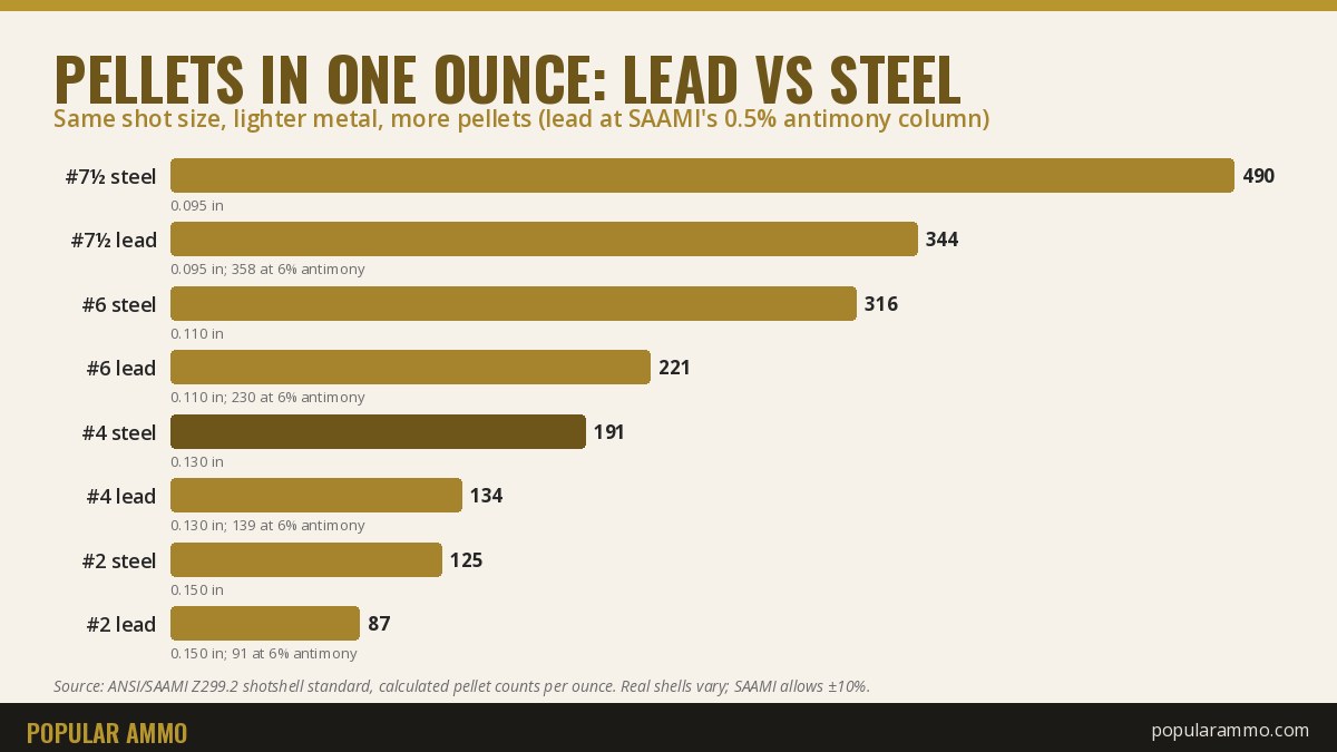 Bar chart from the shotgun shot size chart comparing pellets per ounce of lead and steel shot in sizes 7½, 6, 4 and 2